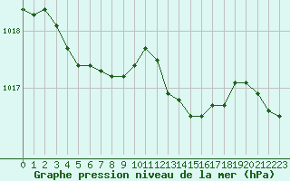 Courbe de la pression atmosphrique pour Crest (26)