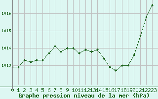 Courbe de la pression atmosphrique pour Millau - Soulobres (12)