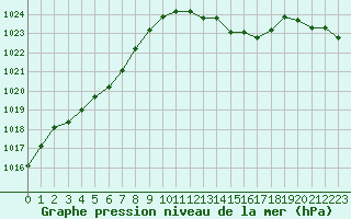 Courbe de la pression atmosphrique pour Connerr (72)