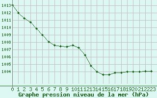 Courbe de la pression atmosphrique pour Luc-sur-Orbieu (11)