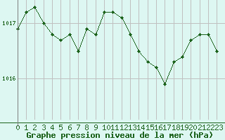 Courbe de la pression atmosphrique pour Saint-Sorlin-en-Valloire (26)