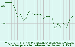 Courbe de la pression atmosphrique pour Gurande (44)