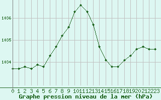 Courbe de la pression atmosphrique pour Le Luc (83)