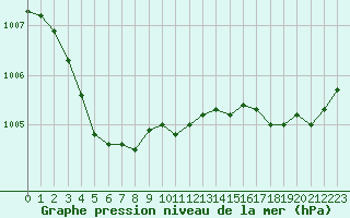 Courbe de la pression atmosphrique pour Saint-Brevin (44)