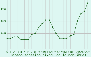 Courbe de la pression atmosphrique pour Gurande (44)