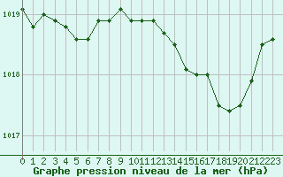 Courbe de la pression atmosphrique pour Sain-Bel (69)