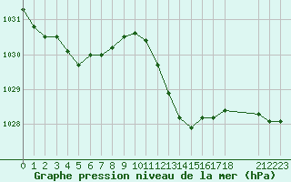 Courbe de la pression atmosphrique pour Saint-Haon (43)