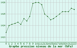 Courbe de la pression atmosphrique pour Leucate (11)