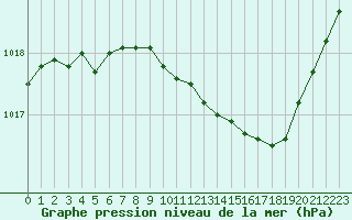 Courbe de la pression atmosphrique pour Challes-les-Eaux (73)