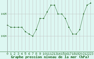 Courbe de la pression atmosphrique pour Saint-Igneuc (22)