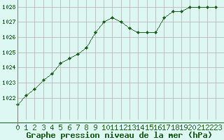 Courbe de la pression atmosphrique pour Christnach (Lu)