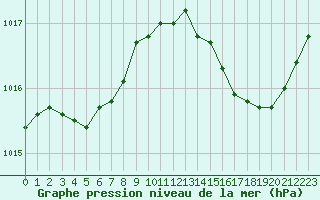 Courbe de la pression atmosphrique pour Jan (Esp)