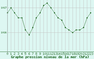 Courbe de la pression atmosphrique pour Izegem (Be)