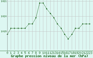 Courbe de la pression atmosphrique pour Agde (34)