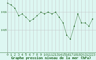 Courbe de la pression atmosphrique pour Cabris (13)