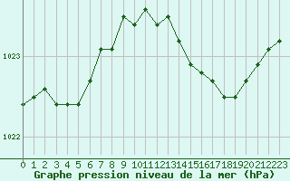 Courbe de la pression atmosphrique pour Seichamps (54)