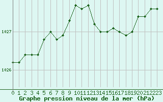 Courbe de la pression atmosphrique pour Cap Pertusato (2A)