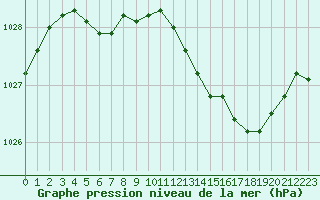 Courbe de la pression atmosphrique pour Evreux (27)