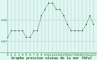 Courbe de la pression atmosphrique pour Saint-Maximin-la-Sainte-Baume (83)