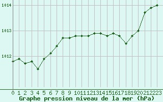 Courbe de la pression atmosphrique pour Sanary-sur-Mer (83)