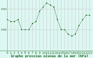 Courbe de la pression atmosphrique pour Gruissan (11)