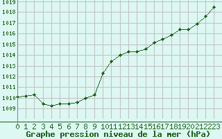 Courbe de la pression atmosphrique pour Saint-Girons (09)