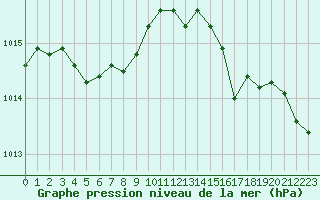 Courbe de la pression atmosphrique pour Ouessant (29)