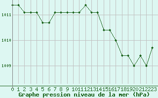 Courbe de la pression atmosphrique pour Agde (34)