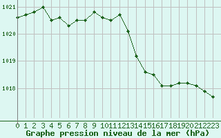 Courbe de la pression atmosphrique pour Belfort-Dorans (90)