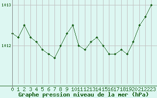 Courbe de la pression atmosphrique pour Ploeren (56)