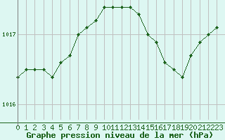 Courbe de la pression atmosphrique pour Nantes (44)