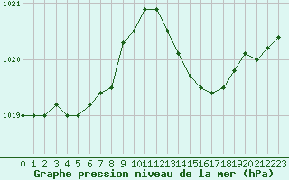 Courbe de la pression atmosphrique pour Valleroy (54)