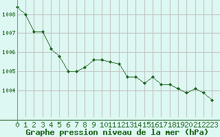 Courbe de la pression atmosphrique pour Le Perreux-sur-Marne (94)