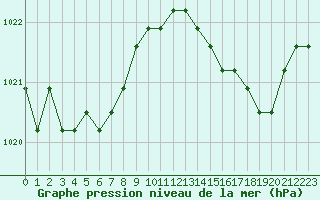 Courbe de la pression atmosphrique pour Colmar-Ouest (68)