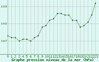 Courbe de la pression atmosphrique pour Pointe de Chassiron (17)