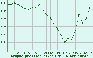 Courbe de la pression atmosphrique pour Ambrieu (01)