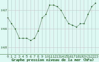 Courbe de la pression atmosphrique pour L