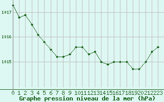 Courbe de la pression atmosphrique pour Nostang (56)