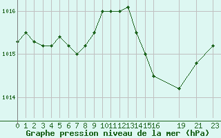 Courbe de la pression atmosphrique pour Herhet (Be)