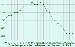 Courbe de la pression atmosphrique pour Dolembreux (Be)