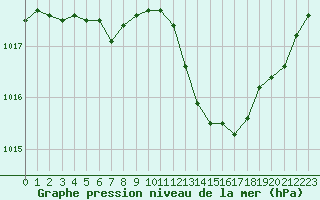 Courbe de la pression atmosphrique pour Sandillon (45)