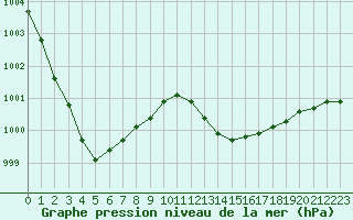 Courbe de la pression atmosphrique pour Woluwe-Saint-Pierre (Be)