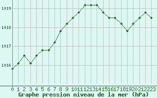 Courbe de la pression atmosphrique pour Christnach (Lu)