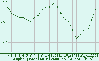 Courbe de la pression atmosphrique pour Ajaccio - Campo dell