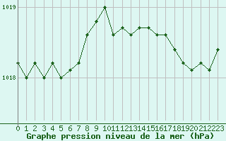 Courbe de la pression atmosphrique pour Corsept (44)