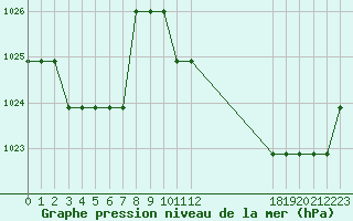 Courbe de la pression atmosphrique pour Saint-Bauzile (07)