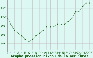 Courbe de la pression atmosphrique pour Dolembreux (Be)
