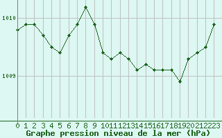 Courbe de la pression atmosphrique pour Verngues - Hameau de Cazan (13)