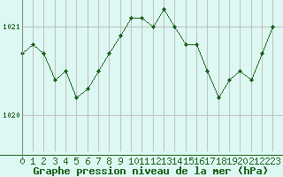 Courbe de la pression atmosphrique pour Cap de la Hve (76)