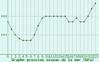 Courbe de la pression atmosphrique pour Harville (88)